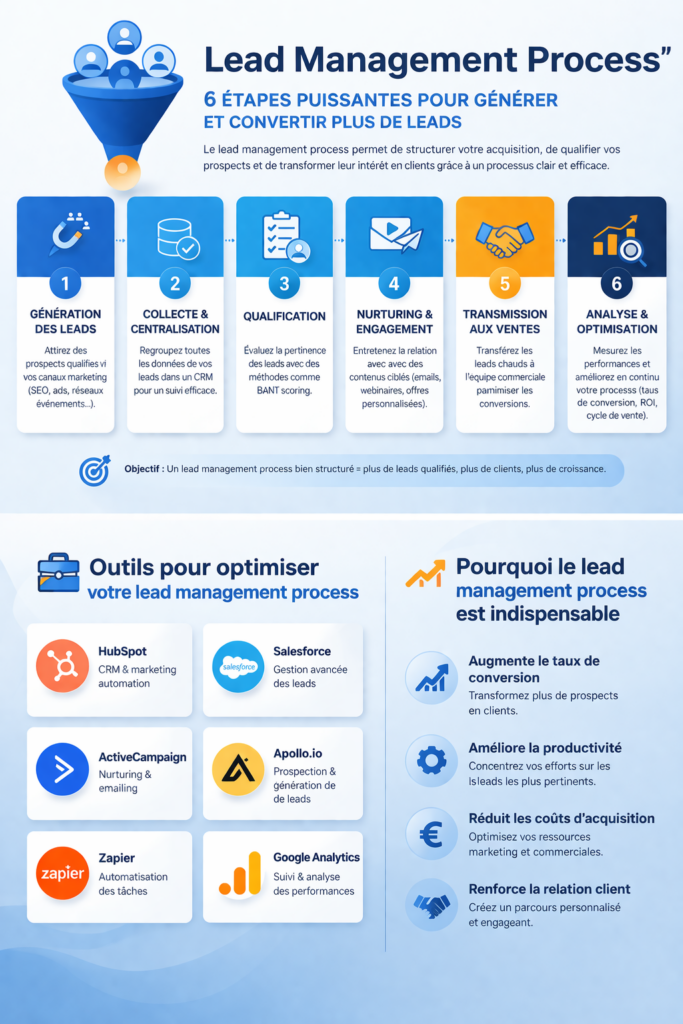 Lead management process
